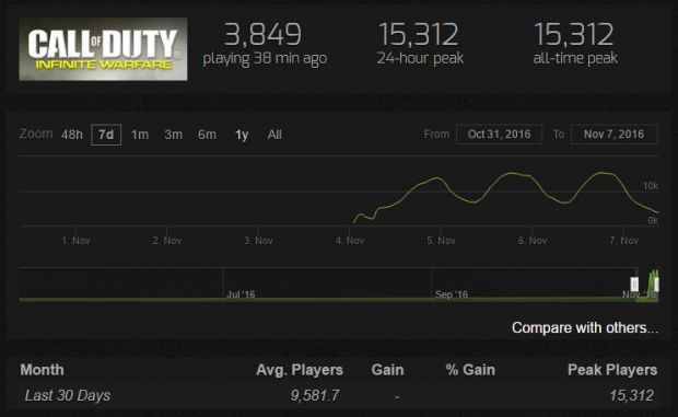Number of players on Cod for Steam