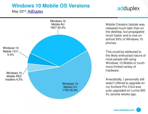 More than half of eligible phones already running the Creators Update