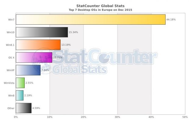 Preliminary market share stats for desktop OSes in Europe