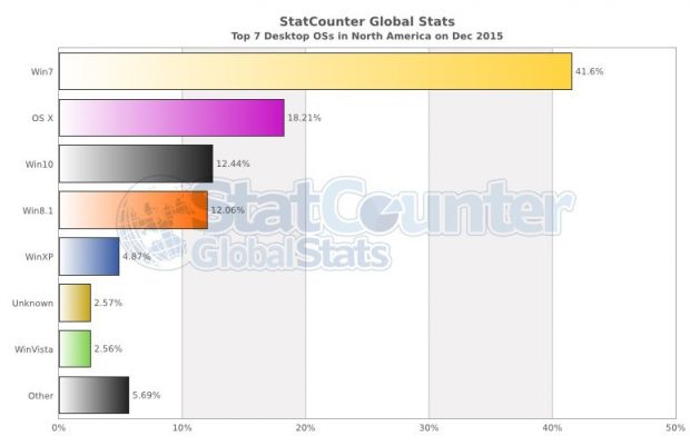 Preliminary market share stats for desktop OSes in North America