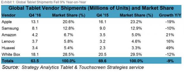 Tablet sales in the fourth quarter of the year