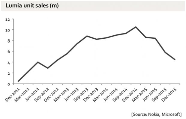 Lumia smartphones sold since 2011