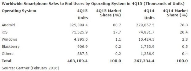 Windows Phone's market share collapsed by more than 50 percent
