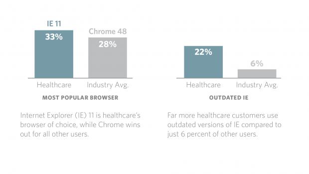 Browser usage in healthcare sector