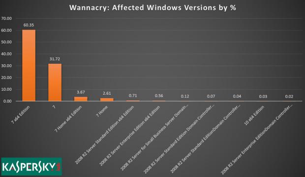 Windows 7 accounted for nearly 98 percent of the infections