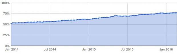 HTTPS usage at Google