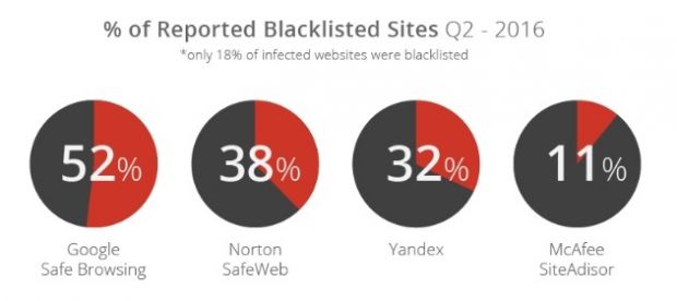 Percentage of reported blacklisted sites