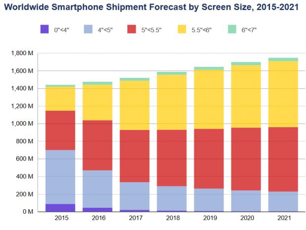 Worldwide smartphone shipment forecast by display size