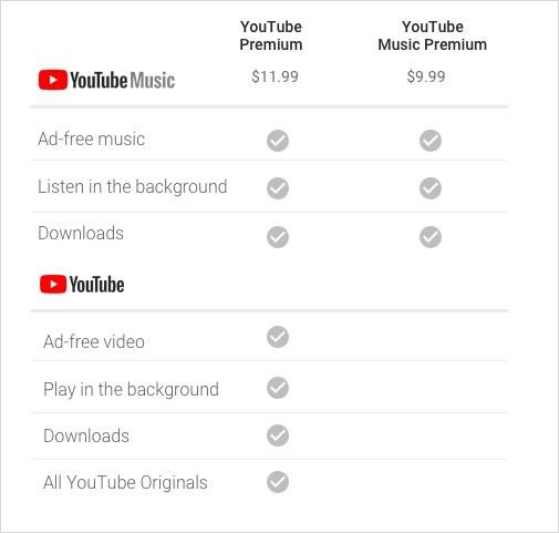 YouTube Music and YouTube Premium charts