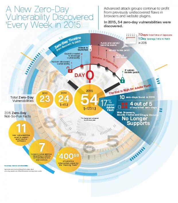 Zero-day vulnerabilities in 2015