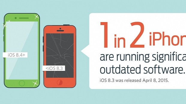 50% of all users run outdated iOS versions
