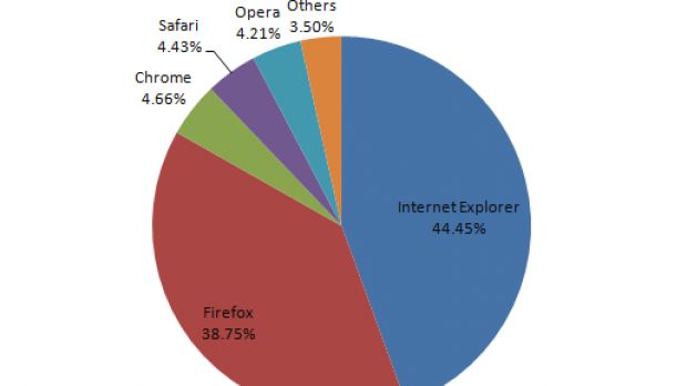 2009 web browser share based on Softpedia traffic