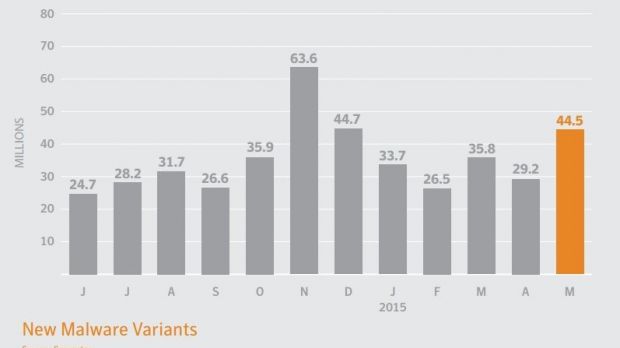 Number of new malware samples recorded in May