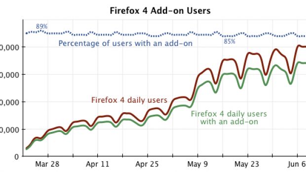 Firefox 4 add-on usage