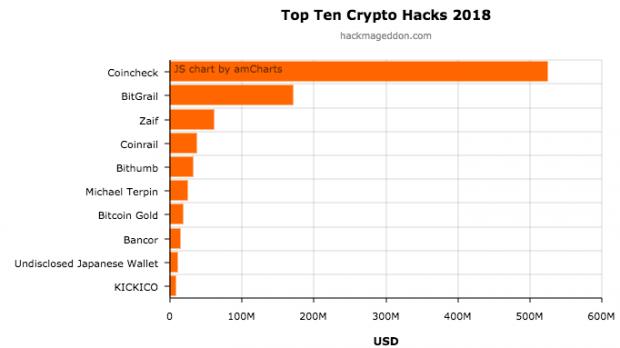 Top ten crypto hacks