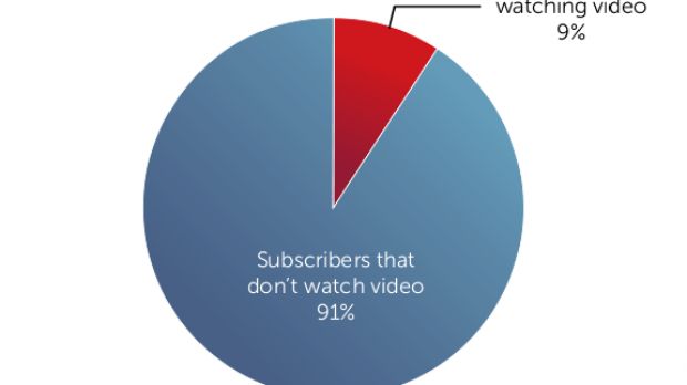 Video usage on mobile phones