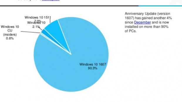 Windows 10 Anniversary Update is the top Windows 10 version