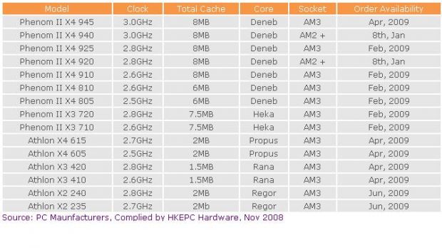 AMD Deneb chips launch dates