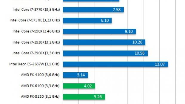 AMD Vishera vs. Bulldozer benchmarking results