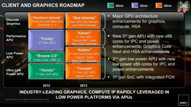 AMD Roadmap slide listing "Temash"