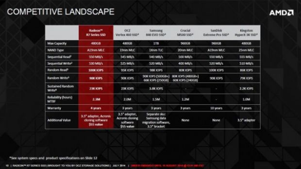 AMD Radeon R7 SSD specs