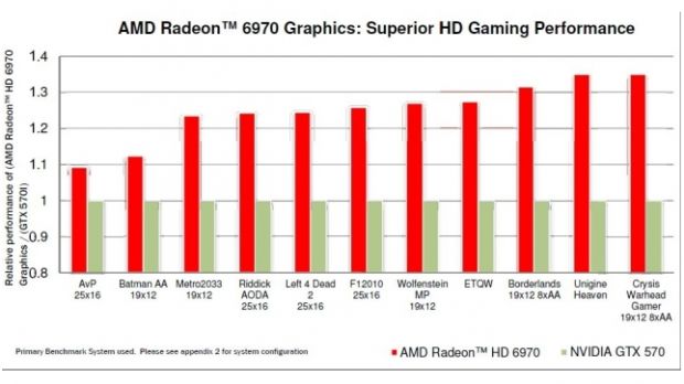 The Radeon HD 6970 vs. GTX 570 graph