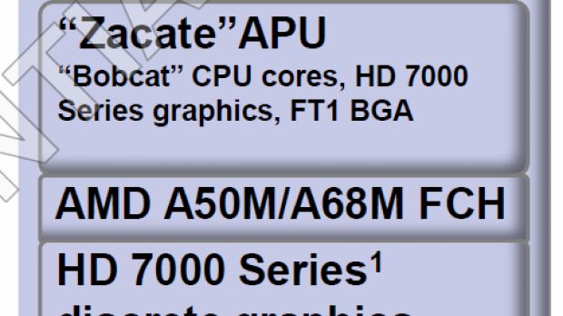AMD Brazos 2.0 APU
