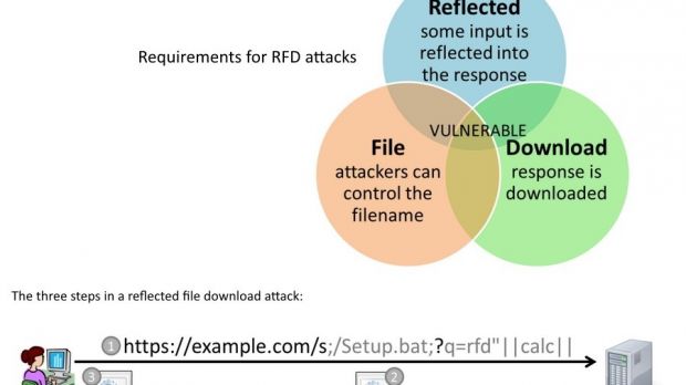 Requirements and steps for carrying out a reflected file download attack