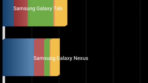 HTC One XL Quadrant benchmark results