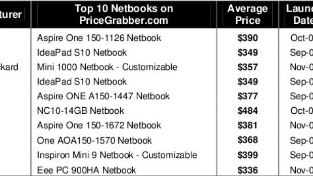 Top 10 Netbooks on PriceGrabber.com