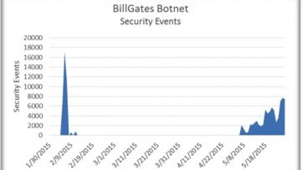 Security incidents associated with BillGates botnet