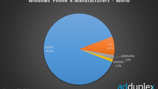 Nokia leads the Windows Phone 8 segment with 88.4% market share