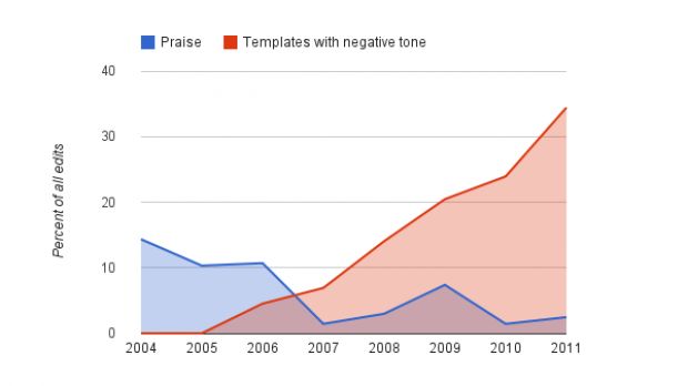Praises versus negative feedback