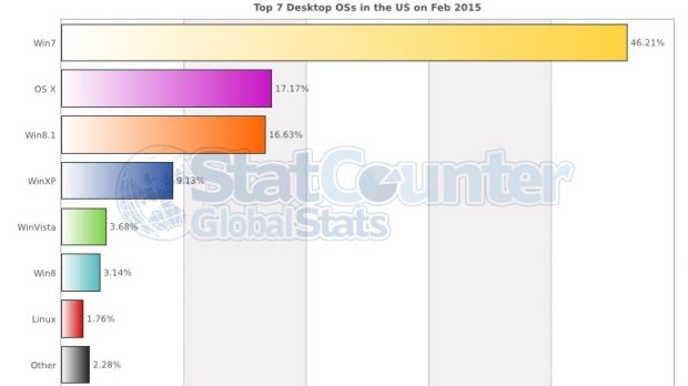February 2015 OS market share