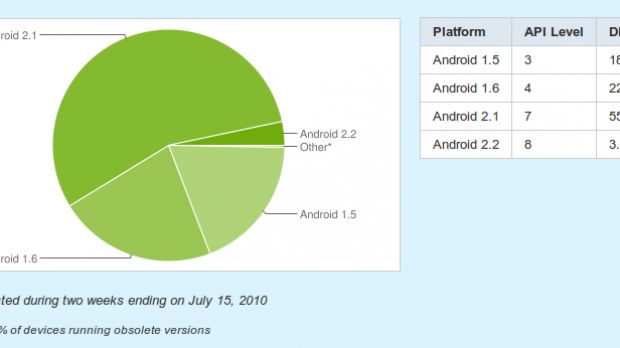 Android platform distribution