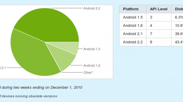 Android distribution as of December 1st, 2010
