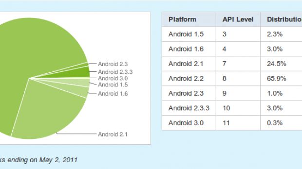 Android platform distribution as of May 2nd, 2011