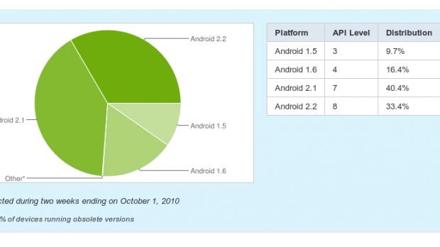 Android distribution as of October 1st