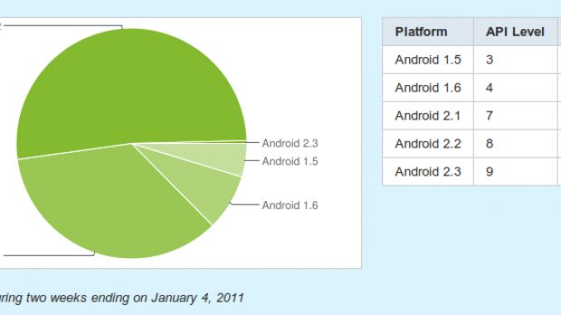 Android platform distribution as of January 4th, 2011