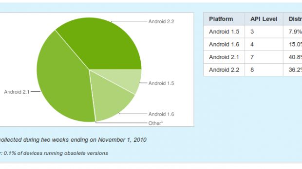 Android distribution charts for November 1st, 2010