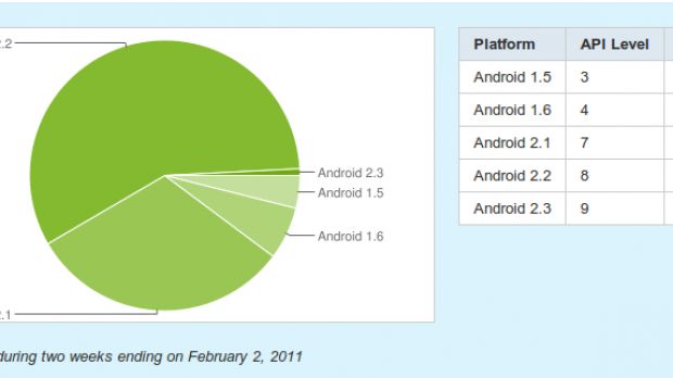 Android distribution February 2011