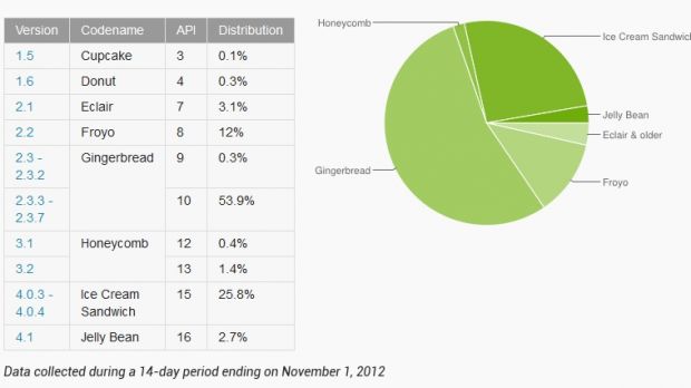 Android platform distribution as of November 1, 2012