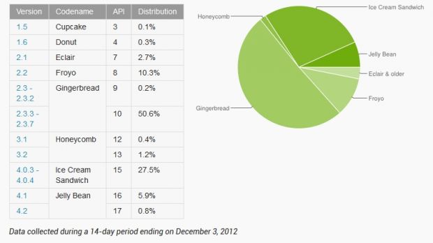 Android platform distribution as of December 3rd, 2012