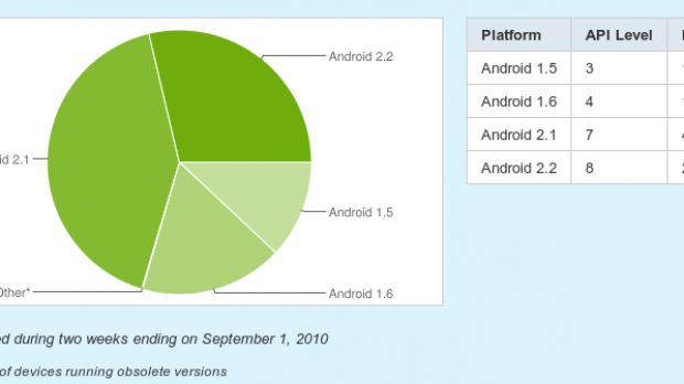 Android platform distribution