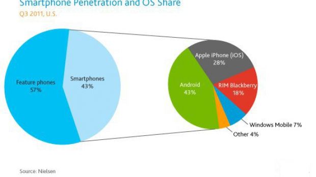 Nielsen report for the US smartphone market in Q3 2011