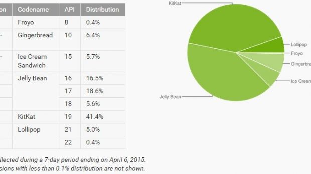 Latest Android distribution numbers