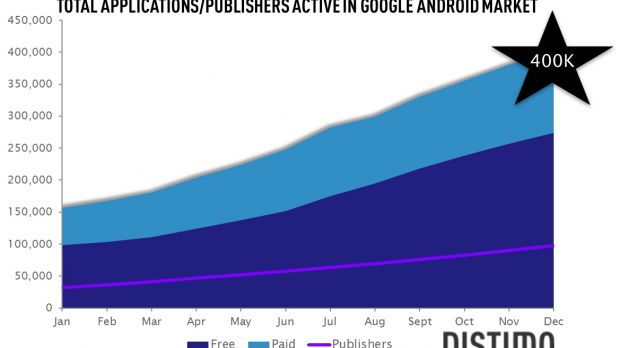 Over 400,000 apps now available in the Android Market