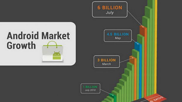 Android Market growth graphics