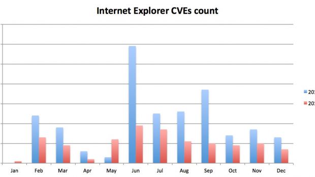 Internet Explorer CVE's in 2014