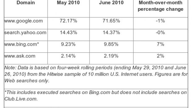 The search market in June 2010 in the US